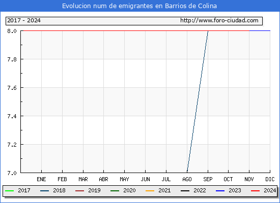 Evolucin de los emigrantes censados en el extranjero para el Municipio de Barrios de Colina
