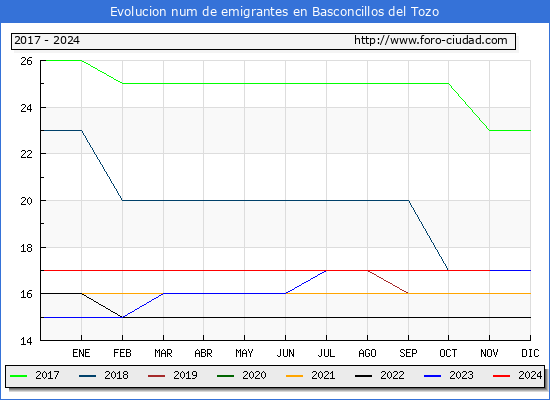 Evolucin de los emigrantes censados en el extranjero para el Municipio de Basconcillos del Tozo