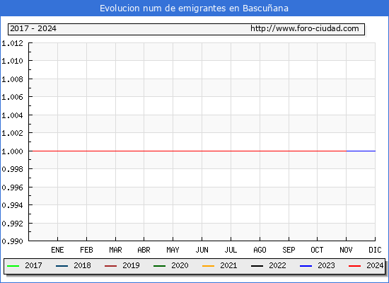Evolucin de los emigrantes censados en el extranjero para el Municipio de Bascuana