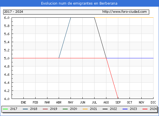 Evolucin de los emigrantes censados en el extranjero para el Municipio de Berberana