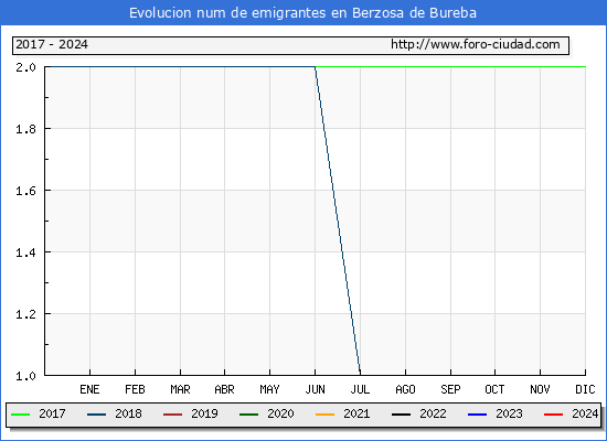 Evolucin de los emigrantes censados en el extranjero para el Municipio de Berzosa de Bureba