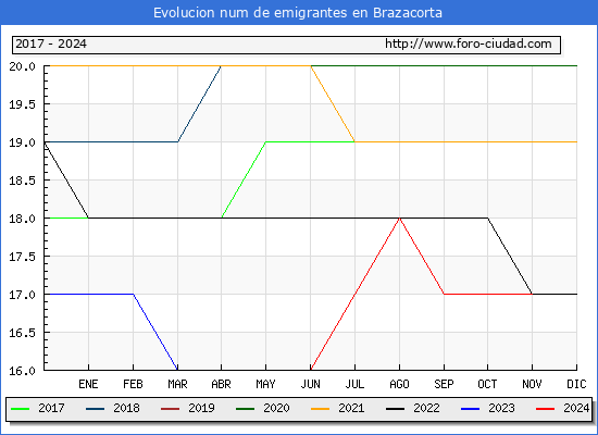 Evolucin de los emigrantes censados en el extranjero para el Municipio de Brazacorta