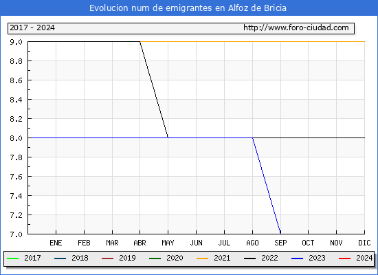 Evolucin de los emigrantes censados en el extranjero para el Municipio de Alfoz de Bricia