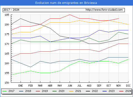 Evolucin de los emigrantes censados en el extranjero para el Municipio de Briviesca