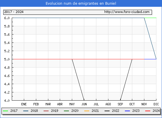 Evolucin de los emigrantes censados en el extranjero para el Municipio de Buniel