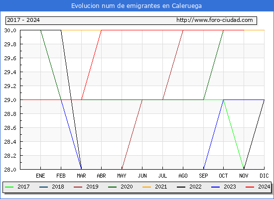 Evolucin de los emigrantes censados en el extranjero para el Municipio de Caleruega