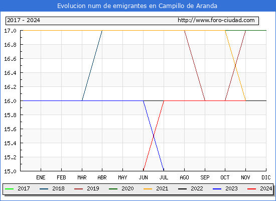 Evolucin de los emigrantes censados en el extranjero para el Municipio de Campillo de Aranda