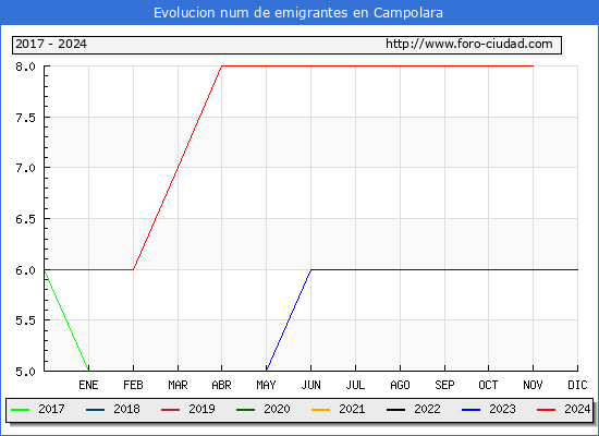 Evolucin de los emigrantes censados en el extranjero para el Municipio de Campolara