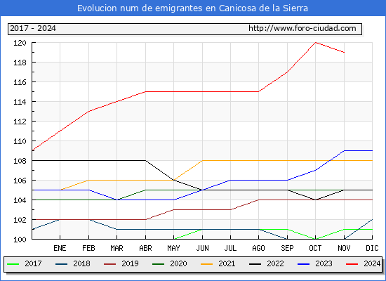 Evolucin de los emigrantes censados en el extranjero para el Municipio de Canicosa de la Sierra