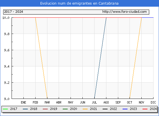 Evolucin de los emigrantes censados en el extranjero para el Municipio de Cantabrana