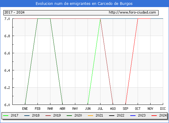 Evolucin de los emigrantes censados en el extranjero para el Municipio de Carcedo de Burgos