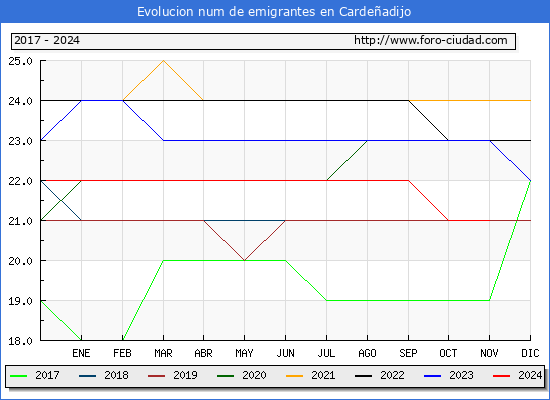 Evolucin de los emigrantes censados en el extranjero para el Municipio de Cardeadijo