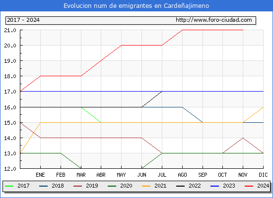 Evolucin de los emigrantes censados en el extranjero para el Municipio de Cardeajimeno