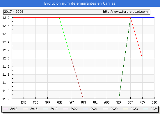 Evolucin de los emigrantes censados en el extranjero para el Municipio de Carrias