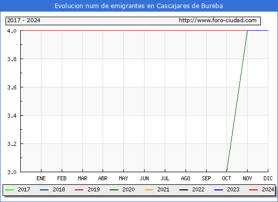 Evolucin de los emigrantes censados en el extranjero para el Municipio de Cascajares de Bureba