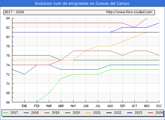 Evolucin de los emigrantes censados en el extranjero para el Municipio de Cuevas del Campo