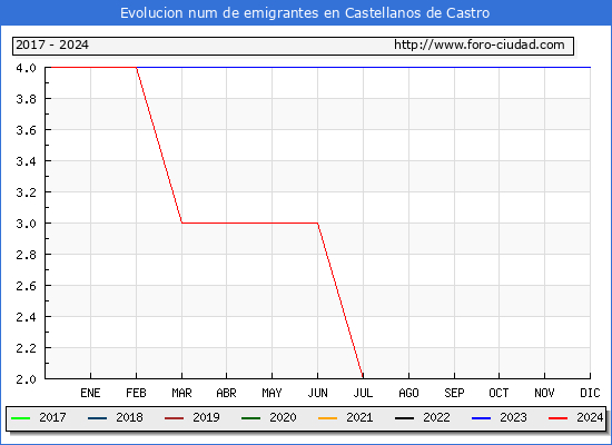 Evolucin de los emigrantes censados en el extranjero para el Municipio de Castellanos de Castro