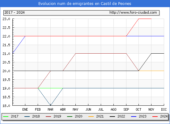 Evolucin de los emigrantes censados en el extranjero para el Municipio de Castil de Peones