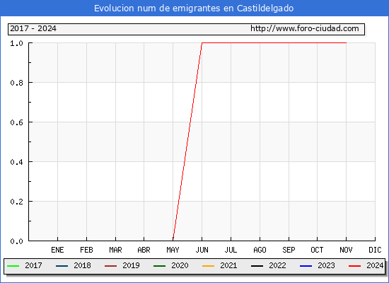 Evolucin de los emigrantes censados en el extranjero para el Municipio de Castildelgado