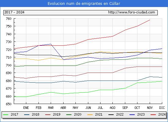 Evolucin de los emigrantes censados en el extranjero para el Municipio de Cllar