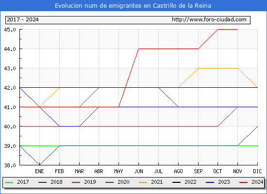 Evolucin de los emigrantes censados en el extranjero para el Municipio de Castrillo de la Reina