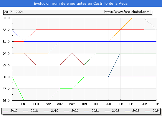 Evolucin de los emigrantes censados en el extranjero para el Municipio de Castrillo de la Vega