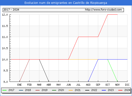 Evolucin de los emigrantes censados en el extranjero para el Municipio de Castrillo de Riopisuerga