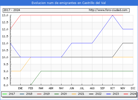 Evolucin de los emigrantes censados en el extranjero para el Municipio de Castrillo del Val