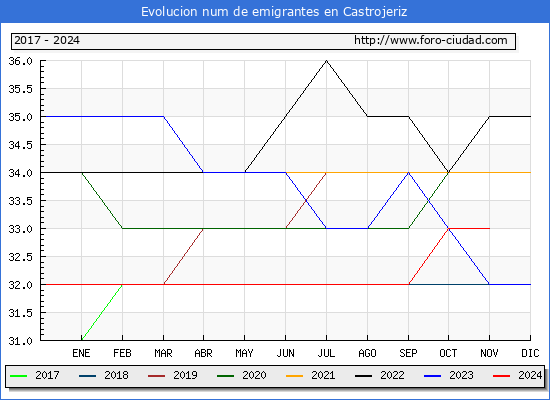 Evolucin de los emigrantes censados en el extranjero para el Municipio de Castrojeriz