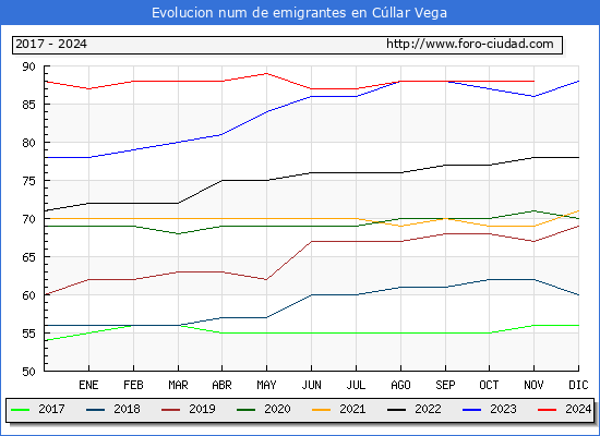 Evolucin de los emigrantes censados en el extranjero para el Municipio de Cllar Vega