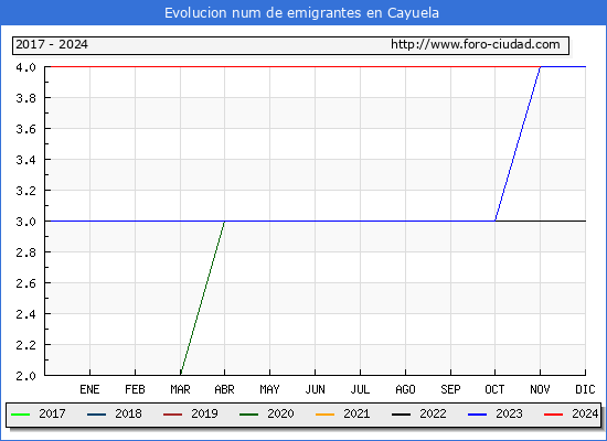 Evolucin de los emigrantes censados en el extranjero para el Municipio de Cayuela