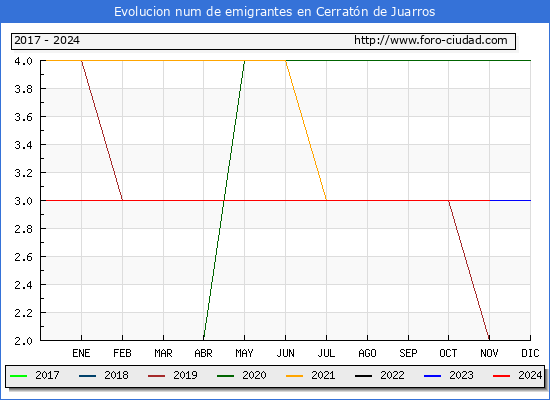 Evolucin de los emigrantes censados en el extranjero para el Municipio de Cerratn de Juarros