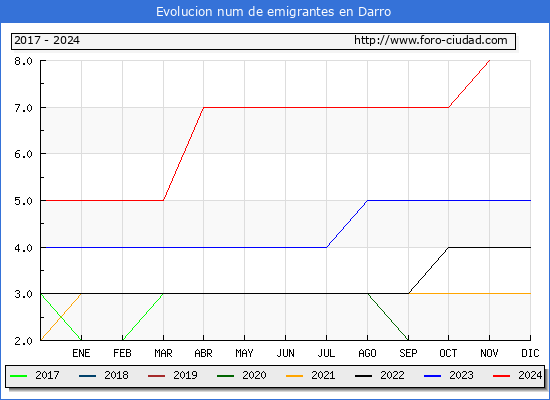 Evolucin de los emigrantes censados en el extranjero para el Municipio de Darro