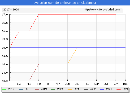 Evolucin de los emigrantes censados en el extranjero para el Municipio de Ciadoncha