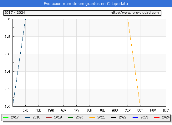 Evolucin de los emigrantes censados en el extranjero para el Municipio de Cillaperlata