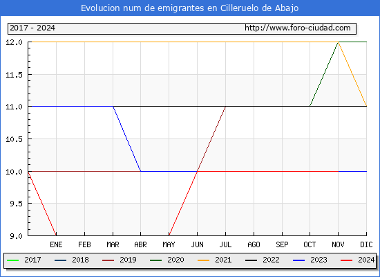 Evolucin de los emigrantes censados en el extranjero para el Municipio de Cilleruelo de Abajo