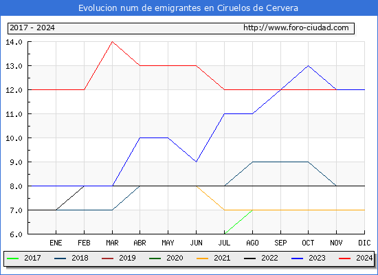 Evolucin de los emigrantes censados en el extranjero para el Municipio de Ciruelos de Cervera