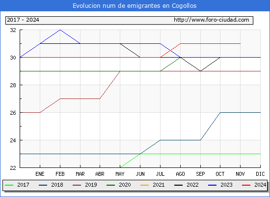 Evolucin de los emigrantes censados en el extranjero para el Municipio de Cogollos