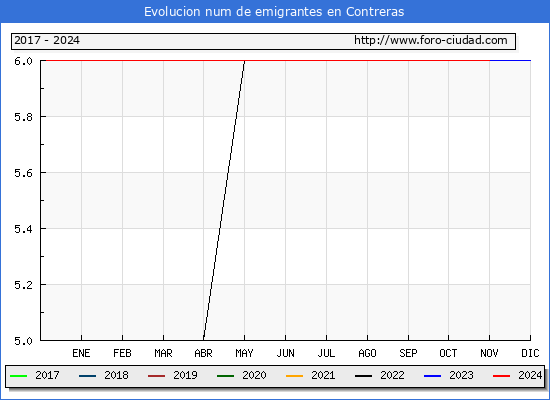 Evolucin de los emigrantes censados en el extranjero para el Municipio de Contreras