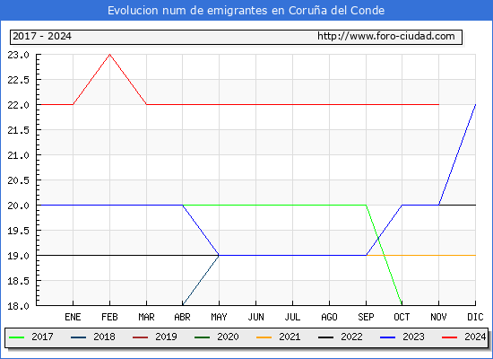 Evolucin de los emigrantes censados en el extranjero para el Municipio de Corua del Conde