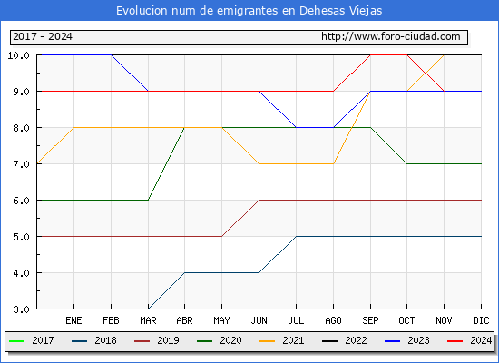 Evolucin de los emigrantes censados en el extranjero para el Municipio de Dehesas Viejas