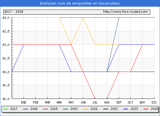 Evolucin de los emigrantes censados en el extranjero para el Municipio de Covarrubias