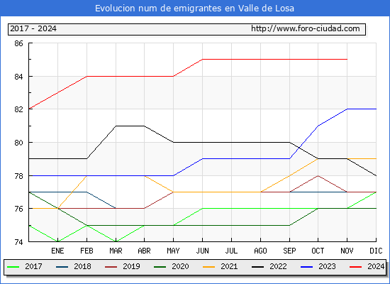 Evolucin de los emigrantes censados en el extranjero para el Municipio de Valle de Losa