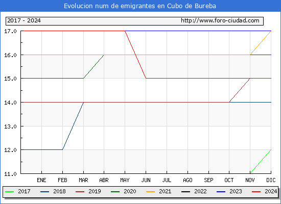 Evolucin de los emigrantes censados en el extranjero para el Municipio de Cubo de Bureba
