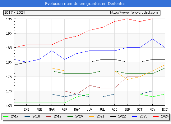Evolucin de los emigrantes censados en el extranjero para el Municipio de Deifontes