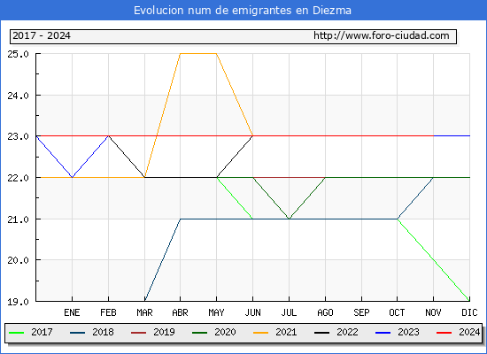 Evolucin de los emigrantes censados en el extranjero para el Municipio de Diezma