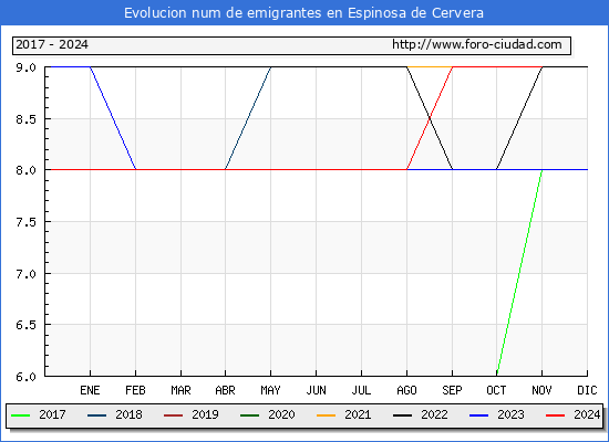 Evolucin de los emigrantes censados en el extranjero para el Municipio de Espinosa de Cervera