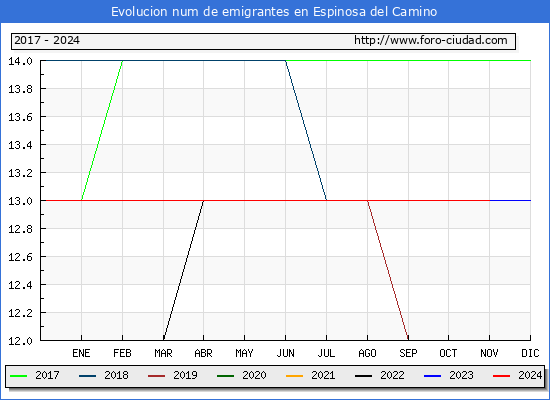 Evolucin de los emigrantes censados en el extranjero para el Municipio de Espinosa del Camino