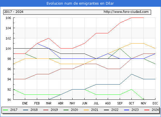 Evolucin de los emigrantes censados en el extranjero para el Municipio de Dlar