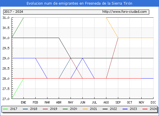 Evolucin de los emigrantes censados en el extranjero para el Municipio de Fresneda de la Sierra Tirn